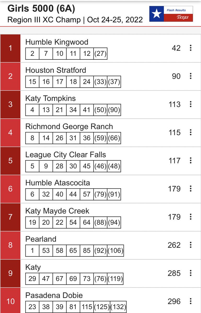 Siemers_XC_TF's tweet photo. What a journey it has been with these amazing young women. They ran their hearts out today, and finished 7th in Region 3-6A.  We put 3 individuals thru to State, but the road has come to an end for this team. I love these girls.  We’ll be back!
#TheCreekIsRising https://t.co/R0dbafuTOq