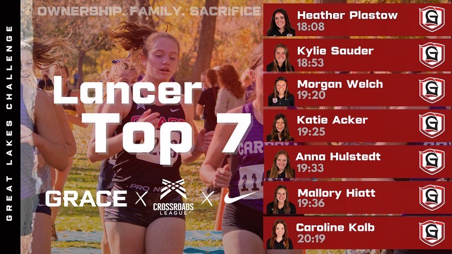 GraceCollegeXC's tweet image. M &amp;amp; W Top 7 from the Great Lakes Challenge ⚔️

Men: 5th Overall — Bryan Hernandez-Rios: 2nd fastest 8k in School History (24:19)

Ladies: 7th Overall — Heather Plastow: new school record in 18:08.5

Next Up ➡️ CRL Championships in Shelbyville on Nov. 4th 

⚫️🔴 | #RepTheG