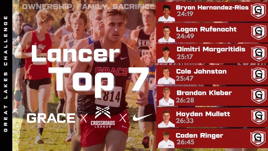 GraceCollegeXC's tweet image. M &amp;amp; W Top 7 from the Great Lakes Challenge ⚔️

Men: 5th Overall — Bryan Hernandez-Rios: 2nd fastest 8k in School History (24:19)

Ladies: 7th Overall — Heather Plastow: new school record in 18:08.5

Next Up ➡️ CRL Championships in Shelbyville on Nov. 4th 

⚫️🔴 | #RepTheG