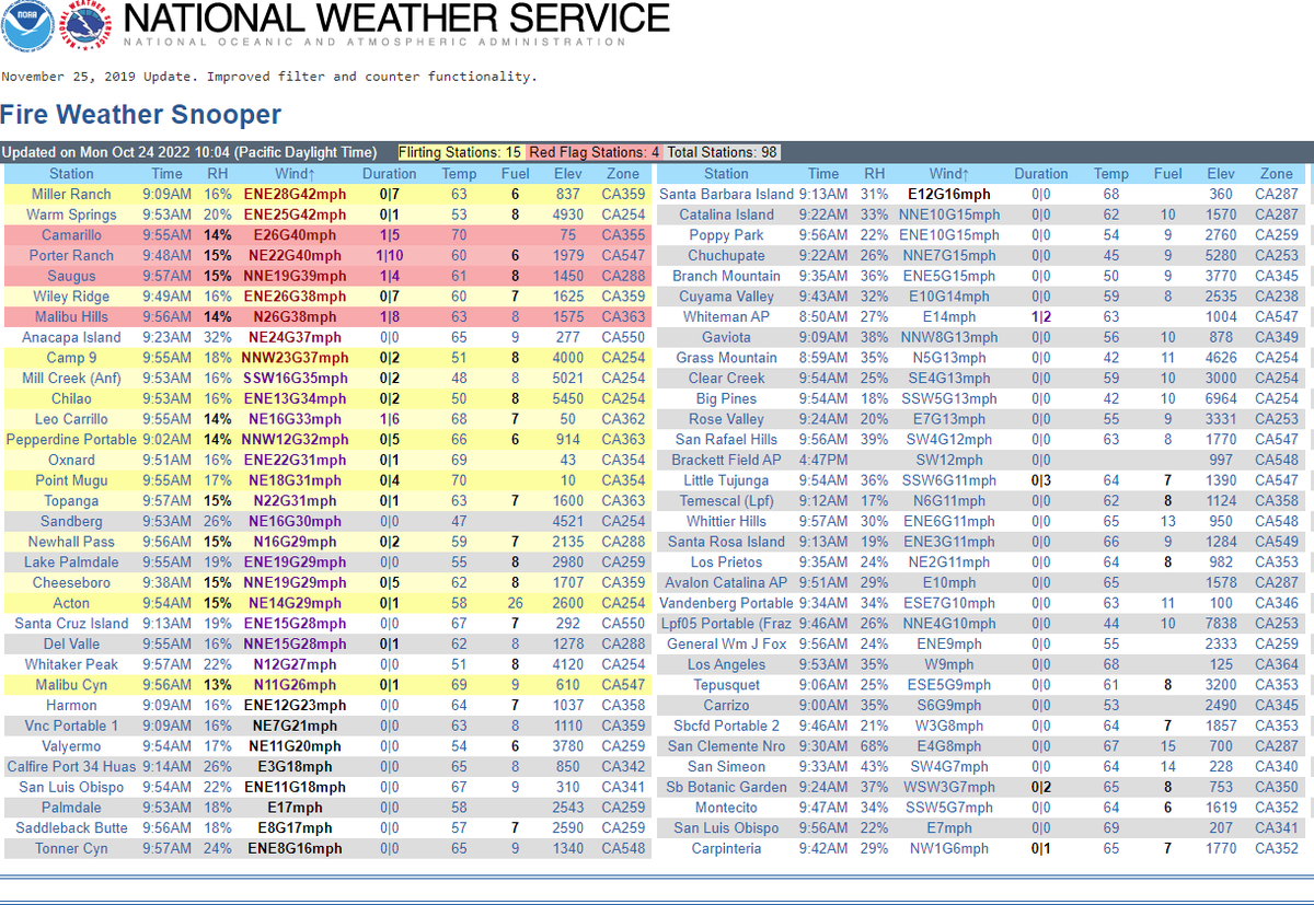 JhawkFire's tweet photo. #SouthernCalifornia #SantaAnaWinds #FireWeatherSnooper Sorted by highest wind.
@NWSLosAngeles -https://t.co/vKOCipjU7C
@NWSSanDiego - https://t.co/OaR62pWCSW https://t.co/RsLWq2TeZQ