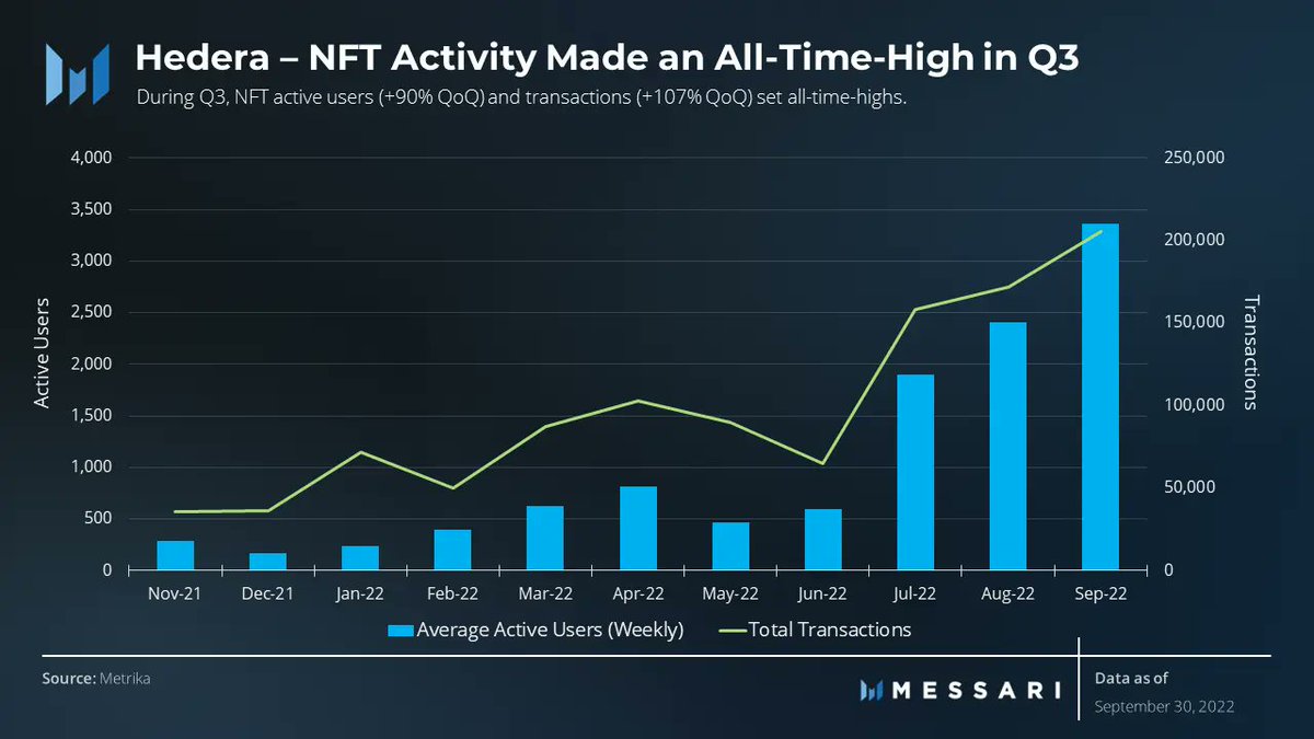 MessariCrypto's tweet image. 3/ @hedera&apos;s NFT segment saw impressive growth during Q3 with active users and transactions both increasing over 90% QoQ.

Much like the DeFi sector, Hedera&apos;s activity is driven by two applications in
@HashAxis and @ZuseMarket.