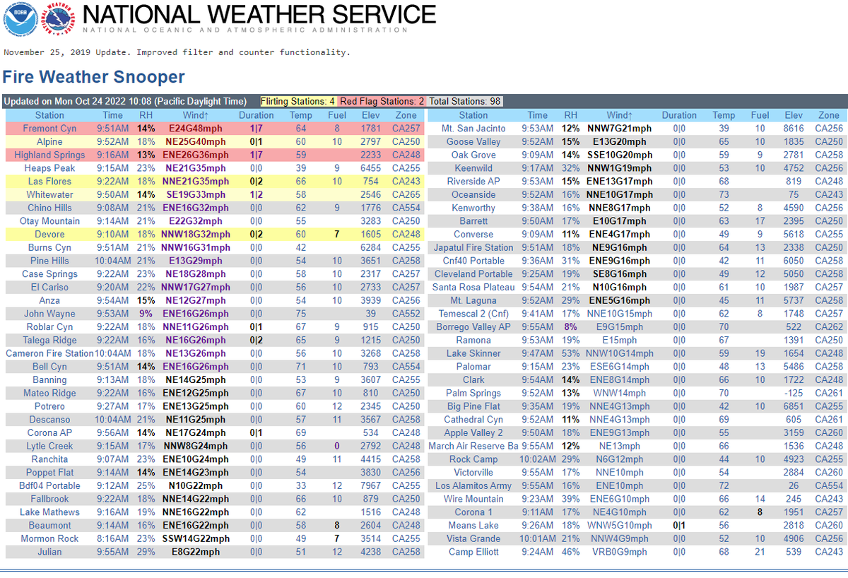 JhawkFire's tweet photo. #SouthernCalifornia #SantaAnaWinds #FireWeatherSnooper Sorted by highest wind.
@NWSLosAngeles -https://t.co/vKOCipjU7C
@NWSSanDiego - https://t.co/OaR62pWCSW https://t.co/RsLWq2TeZQ