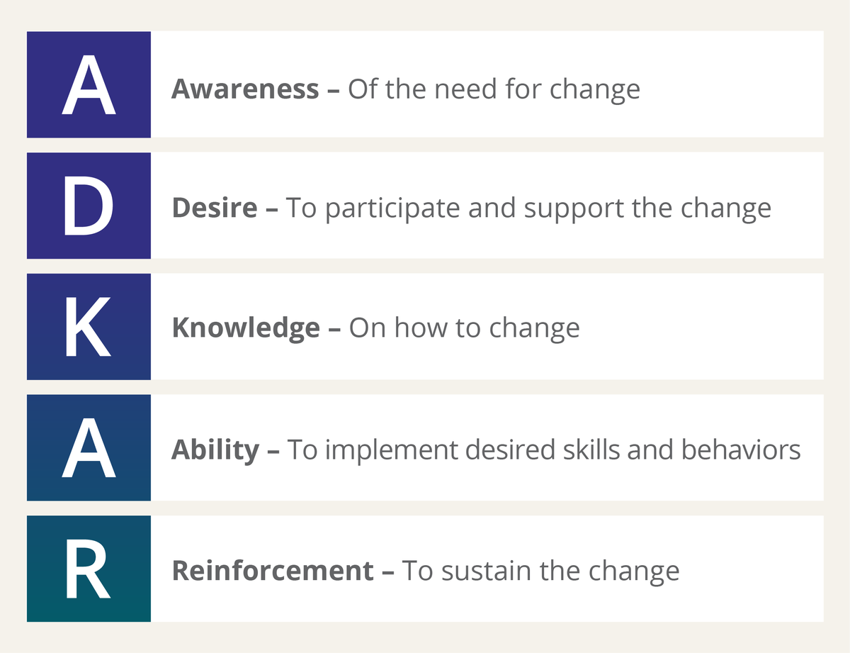 Prosci's tweet photo. The easy-to-learn Prosci ADKAR Model is based on the understanding that organizational change can only happen when individuals change. Discover more about The ADKAR Model at https://t.co/KNkQPTnpKe

#prosci #changemanagement #adkar #changeleadership #organizationalchange https://t.co/EK158VBjDe