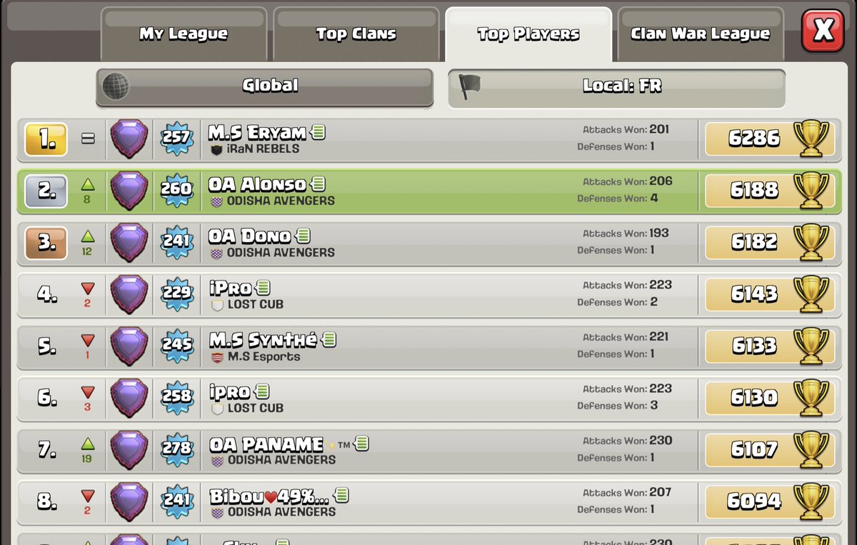 C’est tellement rare que j’étais obligé d’immortaliser ça 🥰
Cc <a href="/OA_Dono/">Dono</a> ❤️‍🔥
Gg <a href="/eryamcoc/">Eryam</a> 🫡