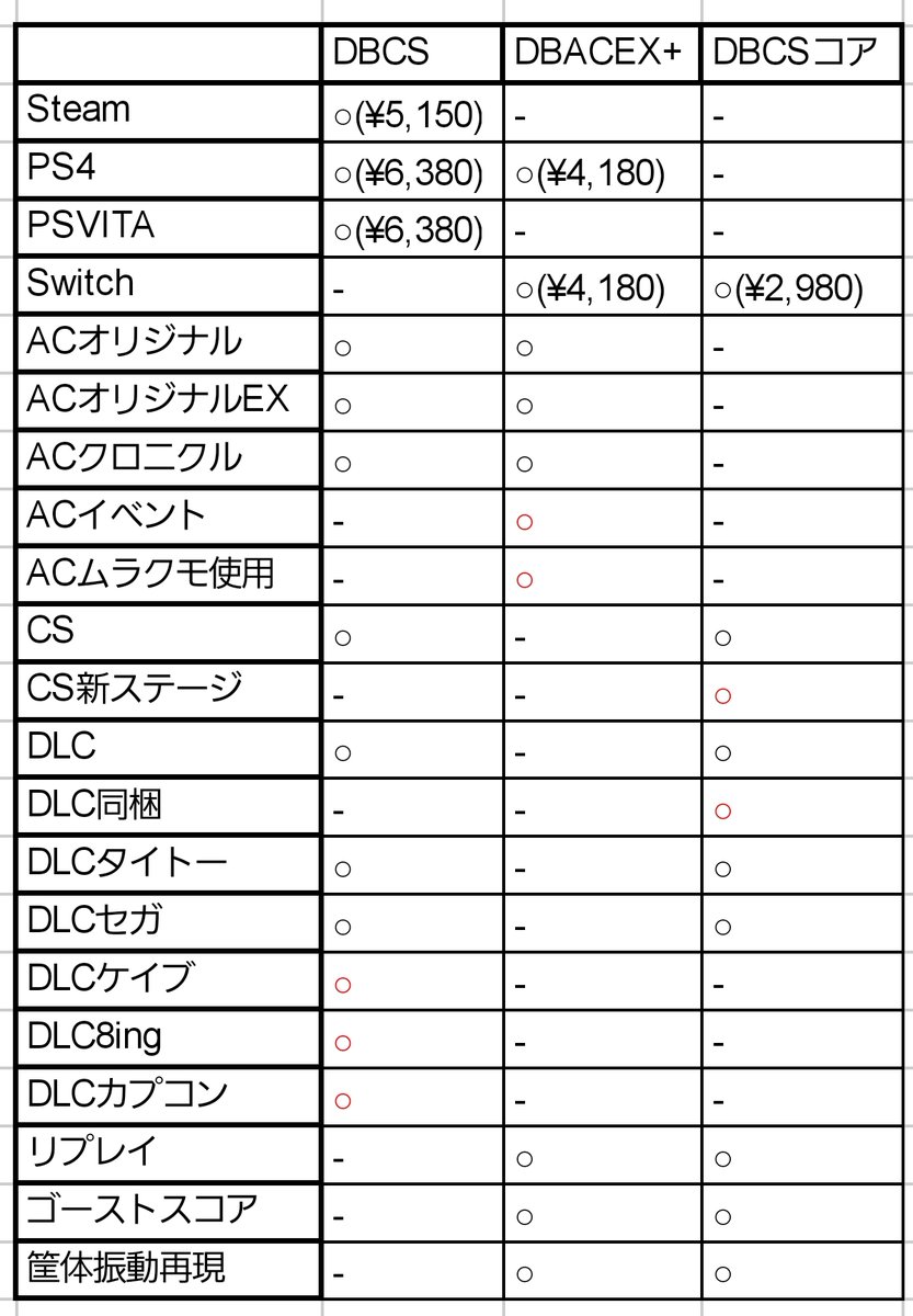 hagwanehitohira's tweet photo. https://t.co/Huy40ykoMA
こちらの動画で解説したダライアスバーストCS、ACEX+、CSコアの比較早見表です。
参考用にどうぞ。

#ダライアス #DBCS #DBAC #DBACEX  #ダライアスバースト #ダライアスバーストCS #ダライアスバーストCSコア https://t.co/zHpOrK6IBy