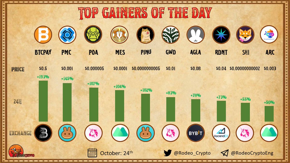 RodeoCrypto (@rodeo_crypto) on Twitter photo π Top #Gainers of The Day
π₯@Bitcoinpay_ |+193%
π₯@Prime_chain |+145%
π₯<a href="/ProofOfApes_/">Proof Of Apes</a> |+107%
<a href="/MeschainMES/">MesChain</a> |+104%
<a href="/PigeInu/">PIGE</a> |+102%
<a href="/GWDtoken/">GreenWorld | $GWD β»οΈπ</a> |+83%
@ANGOLApartner |+78%
<a href="/RDNTCapital/">Radiant Capital</a> |+73%
<a href="/ShinaToken/">Shina</a> |+55%
<a href="/ArcadeNetwork_/">ArcadeNetwork</a> |+50%
Learn moreβ¬οΈ
t.me/Rodeo_communitβ¦
#100xGems π Top #Gainers of The Day
π₯@Bitcoinpay_ |+193%
π₯@Prime_chain |+145%
π₯<a href="/ProofOfApes_/">Proof Of Apes</a> |+107%
<a href="/MeschainMES/">MesChain</a> |+104%
<a href="/PigeInu/">PIGE</a> |+102%
<a href="/GWDtoken/">GreenWorld | $GWD β»οΈπ</a> |+83%
@ANGOLApartner |+78%
<a href="/RDNTCapital/">Radiant Capital</a> |+73%
<a href="/ShinaToken/">Shina</a> |+55%
<a href="/ArcadeNetwork_/">ArcadeNetwork</a> |+50%
Learn moreβ¬οΈ
t.me/Rodeo_communitβ¦
#100xGems