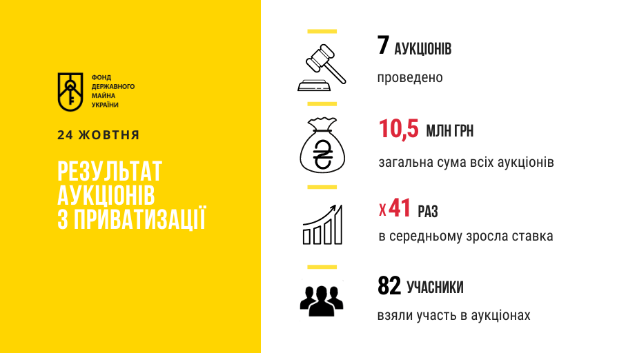 SPFUkraine's tweet photo. 💰Приватизаційні аукціони 24 жовтня завершились із загальним результатом у 10,5 млн грн.

Докладно: https://t.co/kwZfCzAwfj https://t.co/Y49MNvm9nP
