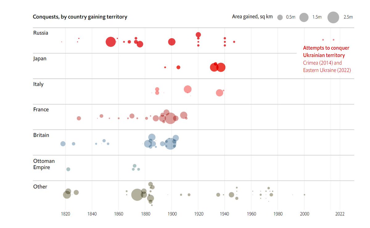 Conflict in context: “In a typical decade between 1850 to 1940, perhaps 1% of the world’s population saw their rulers change as a result of conquest. In the past 40 years, ex. Ukraine, fewer than 100,000 people (or 0.001%) have experienced the same.” economist.com/interactive/in…