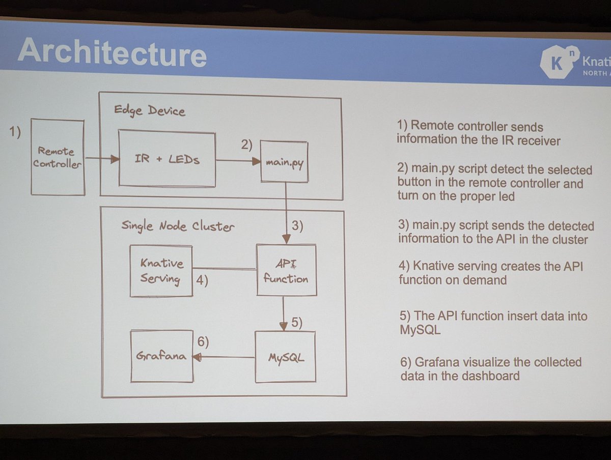 Very nice live demo using K3S with #Knative on raspberry pi to gather data from edge device that has LED lights and is monitored by python script #KnativeCon #KubeCon #serverless