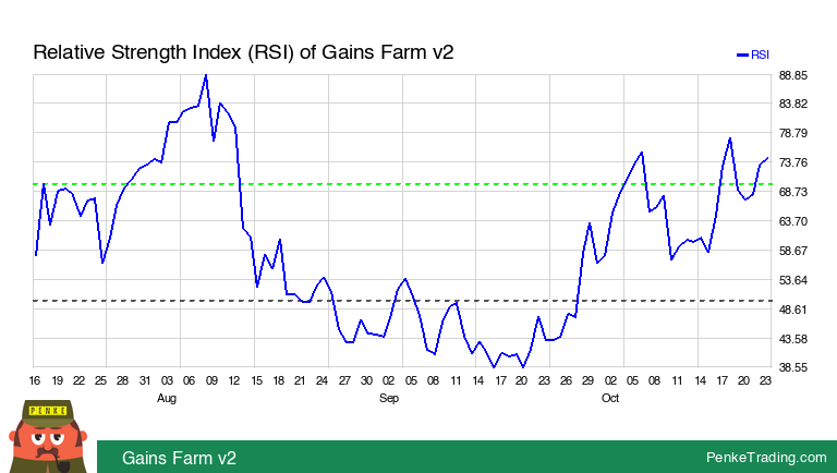 PenkeInvesting's tweet photo. I found you an Overbought RSI (Relative Strength Index) on the daily chart of Gains Farm v2. Is that #bullish or #bearish?
$GFARM2 #GFARM2 #rsi #overbought #crypto #cryptocurrency
https://t.co/vTPRahhPJq https://t.co/sCPV8t13hh