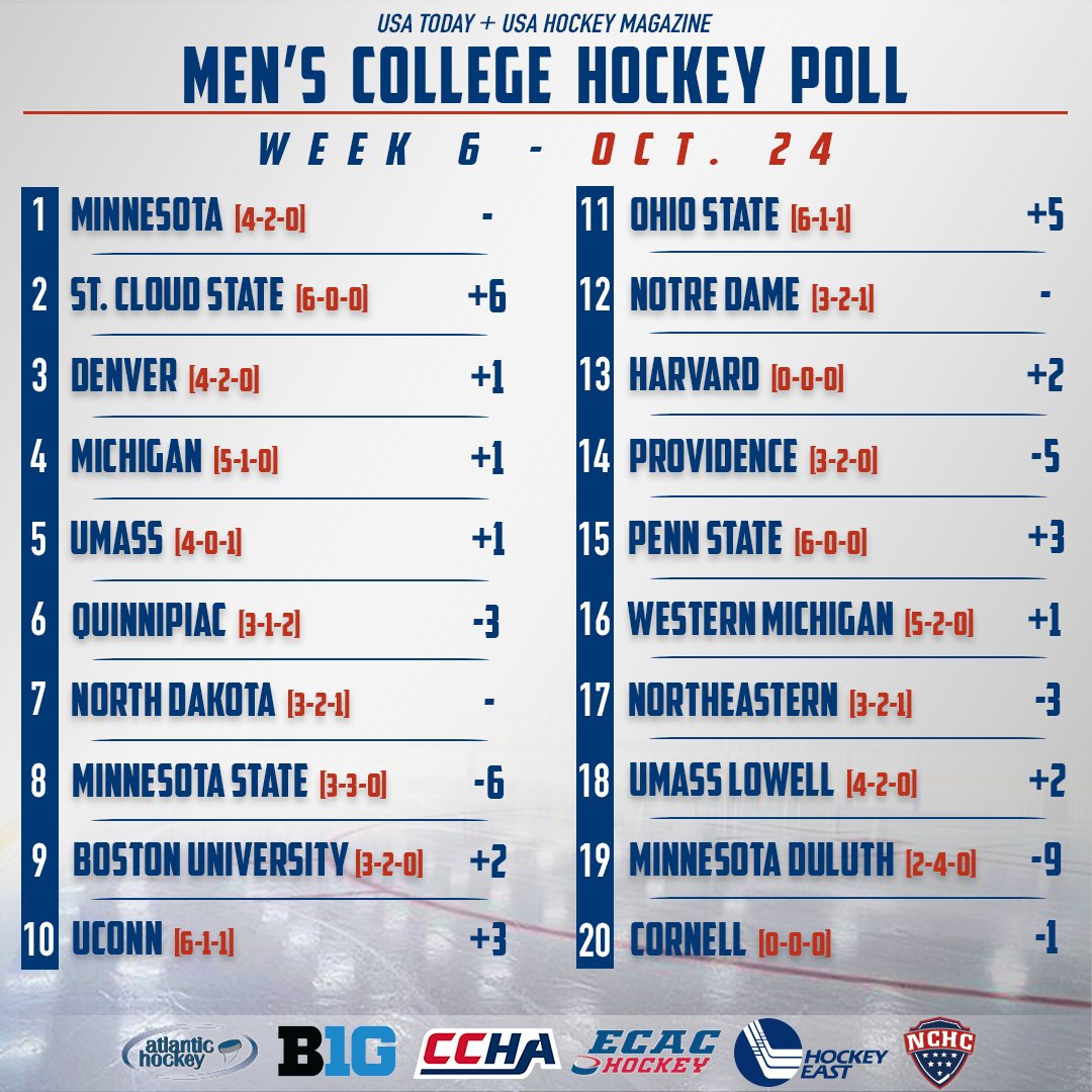 Week 6 of the USA Today/ @USAHMagazine Men's College Hockey Poll has @GopherHockey holding at No.1! Details → usahockey.com/college