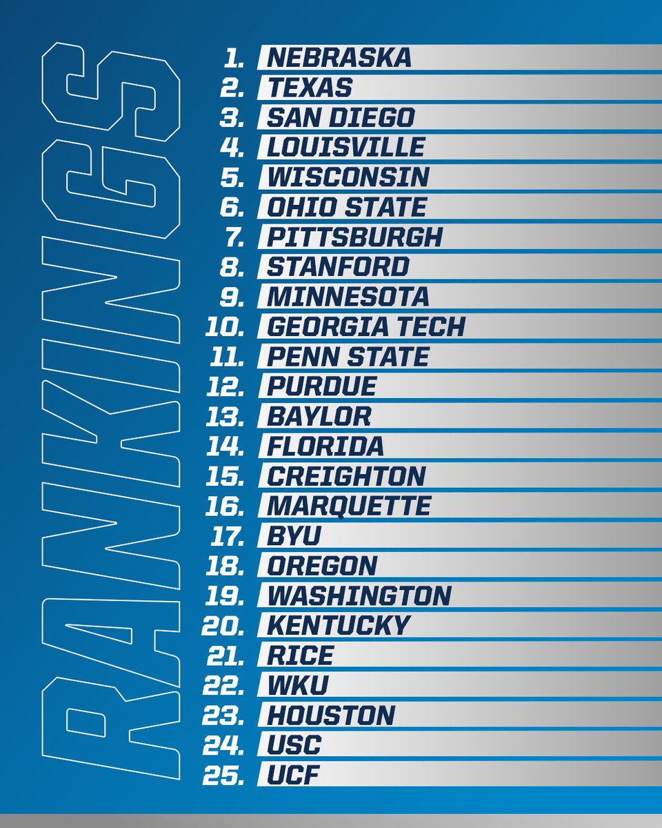 Nebraska is the new No. 1 team in the nation in the Week 9 <a href="/AVCAVolleyball/">AVCA</a> Top 25!

1️⃣ @Huskervball
2️⃣ <a href="/TexasVolleyball/">Texas Volleyball</a>
3️⃣ <a href="/USDVolleyball/">San Diego Volleyball</a>
4️⃣ <a href="/LouisvilleVB/">Louisville Volleyball</a>
5️⃣ <a href="/BadgerVB/">Wisconsin Volleyball</a> 

6️⃣-2️⃣5️⃣ on.ncaa.com/7fg6j7

#NCAAWVB