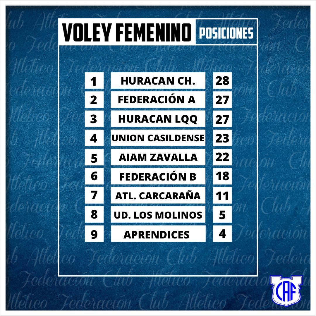 #VoleyCAF • Tabla de posiciones finalizada la fecha 9 del Maxi recreativo femenino AVSOS.