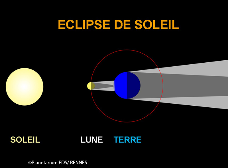 _planetarium's tweet photo. Petit rappel :  une éclipse qu’elle soit totale, annulaire ou partielle se produit lorsque le Soleil, la Lune et la Terre sont parfaitement alignés. Ce moment magique est toujours un spectacle magnifique. https://t.co/QyyxoXMhIO