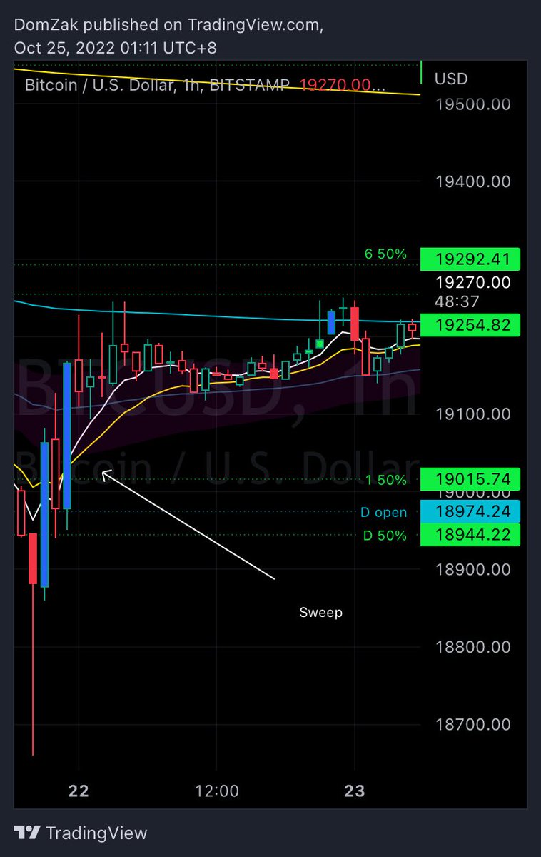 Annexescrypto's tweet photo. Sup Perth crew,

25/10/22

BTC as per norm

“House keep once again”

This is for entertainment purposes only and do your own research. 😁

Equal lows in the 1H. potential sweep of the lows is on the cards.

#bitcoin #cryptocurrencies #Cryptocurency #BITCOIN https://t.co/hPK1pQsQSy