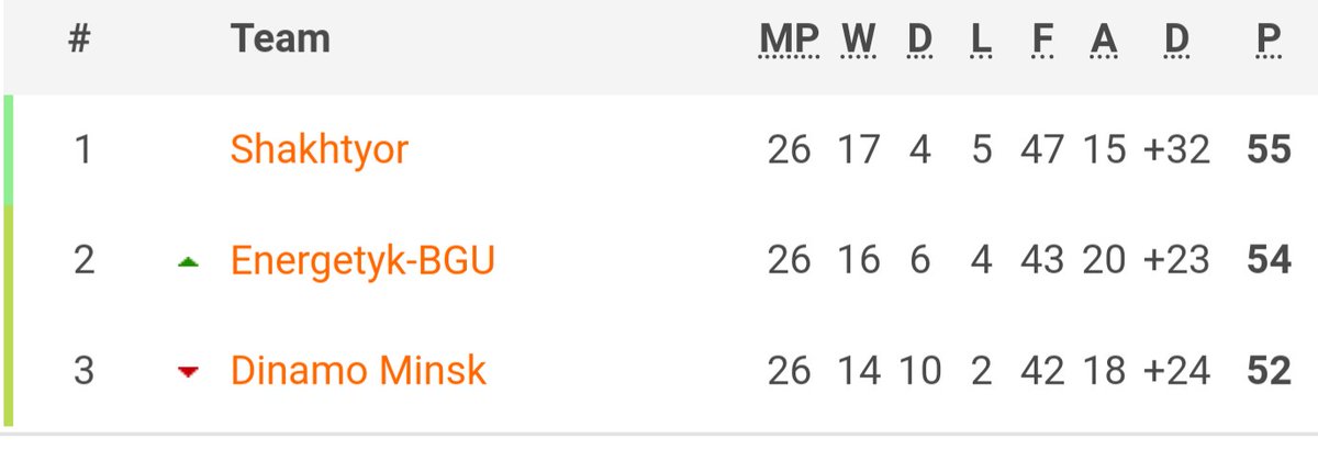 bgu_uk's tweet photo. the impossible dream is still on

top 3 this evening...

#energetik
#vysshayaliga
#BelarusPremierLeague https://t.co/sQnwCAVHf9