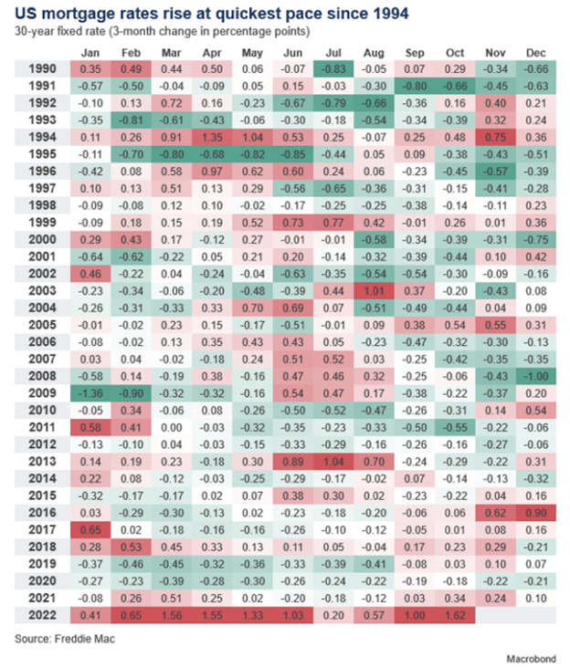 michael_venuto's tweet photo. This is the swiftest and steepest rise in mortgage rates we’ve seen in more than 30 years. #stocks #markets #economy #investing #financialservices https://t.co/E4MvR9JKhW