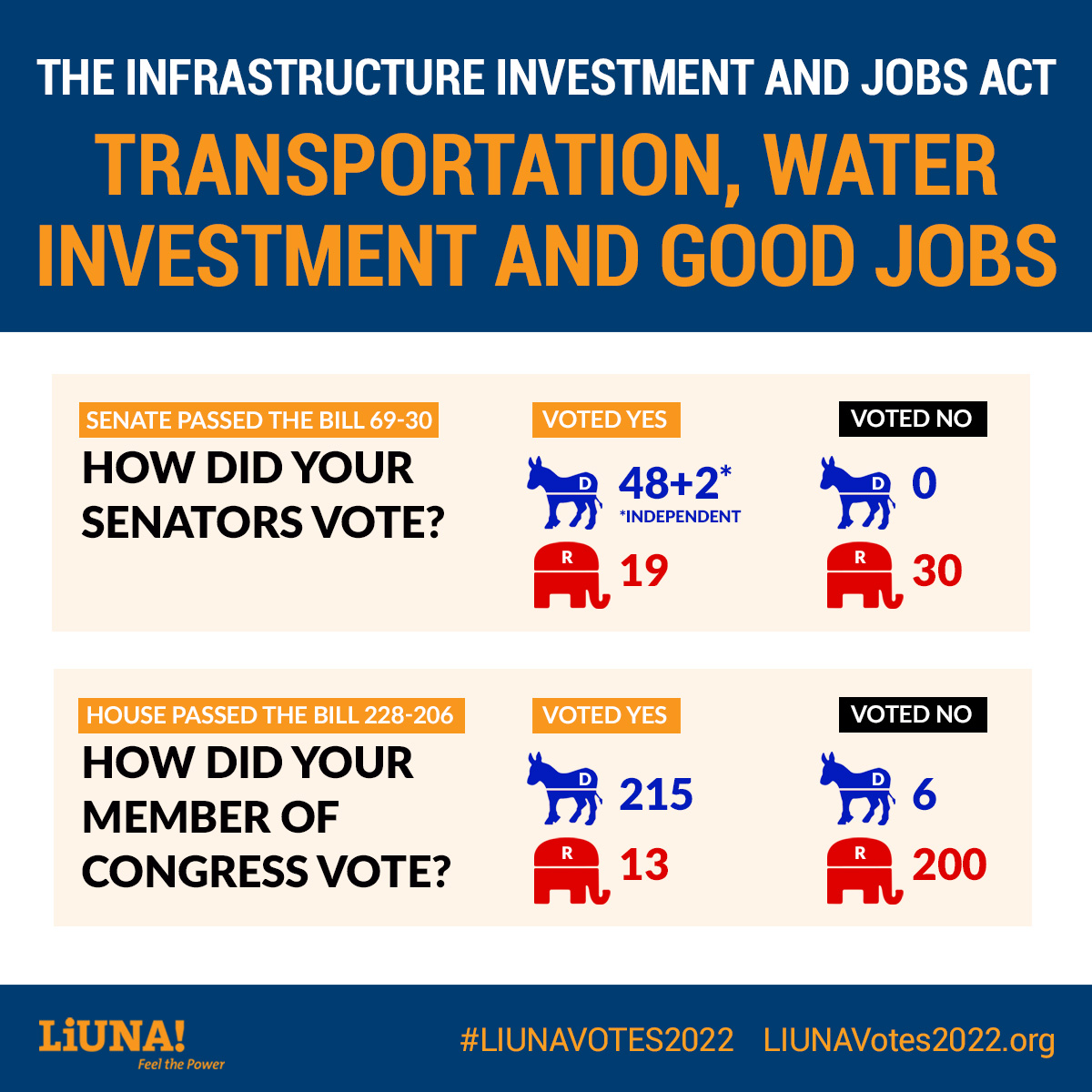 LIUNA's tweet photo. Before you fill out your ballot this November, take a second to check: Is this candidate pro-union? Is this candidate PRO-LIUNA? How did your Senator vote on @POTUS #infrastructurebill? #LIUNAVotes2022 #Election2022 #MidtermElections
Learn More: https://t.co/9JL5KYTHeK https://t.co/AC6AFixreS