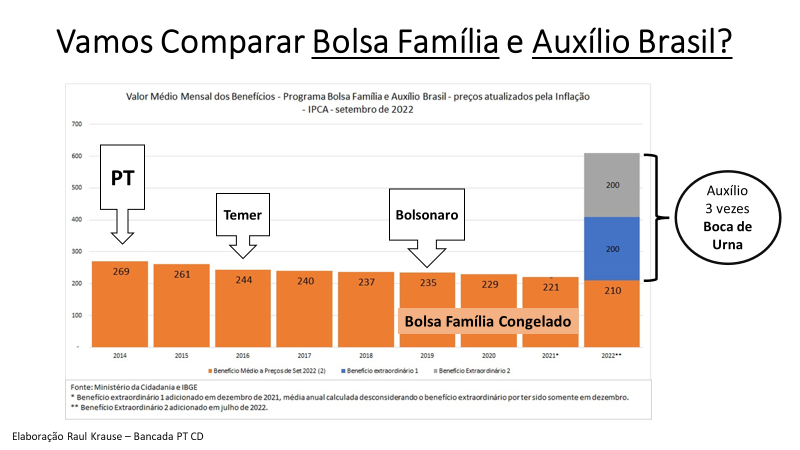 CampelloTereza's tweet photo. 1/ Provo mais uma vez. Bozo mente. Refiz a série usando o IPCA: 1º Congelou o Bolsa Família durante 3 anos; 2º dobrou o valor no ano eleitoral (em azul). Mas, continuou atrás nas pesquisas. 3º desesperado, triplicou o valor há dois meses da eleição. O triplo é só  boca de urna!🧵 https://t.co/zfysRluK9U