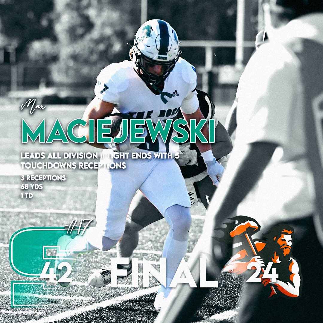 SRURockFB's tweet photo. Final from Saturday! Max Maciejewski now leads all Division II Tight Ends with 5 receiving Touchdowns! https://t.co/VIqZLeO3VK