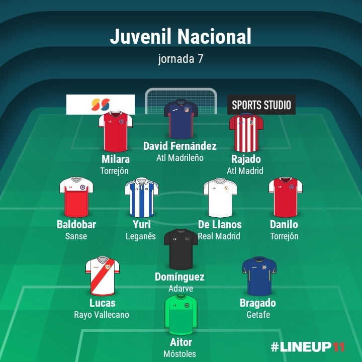 BaseSoccerMAD's tweet photo. En #basesoccermadrid ya tenemos nuestro #onceideal de la jornada 7 en #juvenilnacional
Enhorabuena a todos!

#futbolbase #madrid 

@atleticodemadrid @realmadrid @getafecf @rvmoficial @cantera_atletica  @cdleganes @cantera_pepinera @mostolescf @adtorrejoncf @adunionadarve https://t.co/ExH4FU5TCP