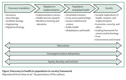 Great article expanding the goal of academic medicine 'from bench to bedside to population to society”, including SDOHs and social policy. Family medicine is ready! ✅Community oriented ✅Socially connected ✅Digitally empowered @SIREN_UCSF @UCSFFamilyMed @DrRitaHamad