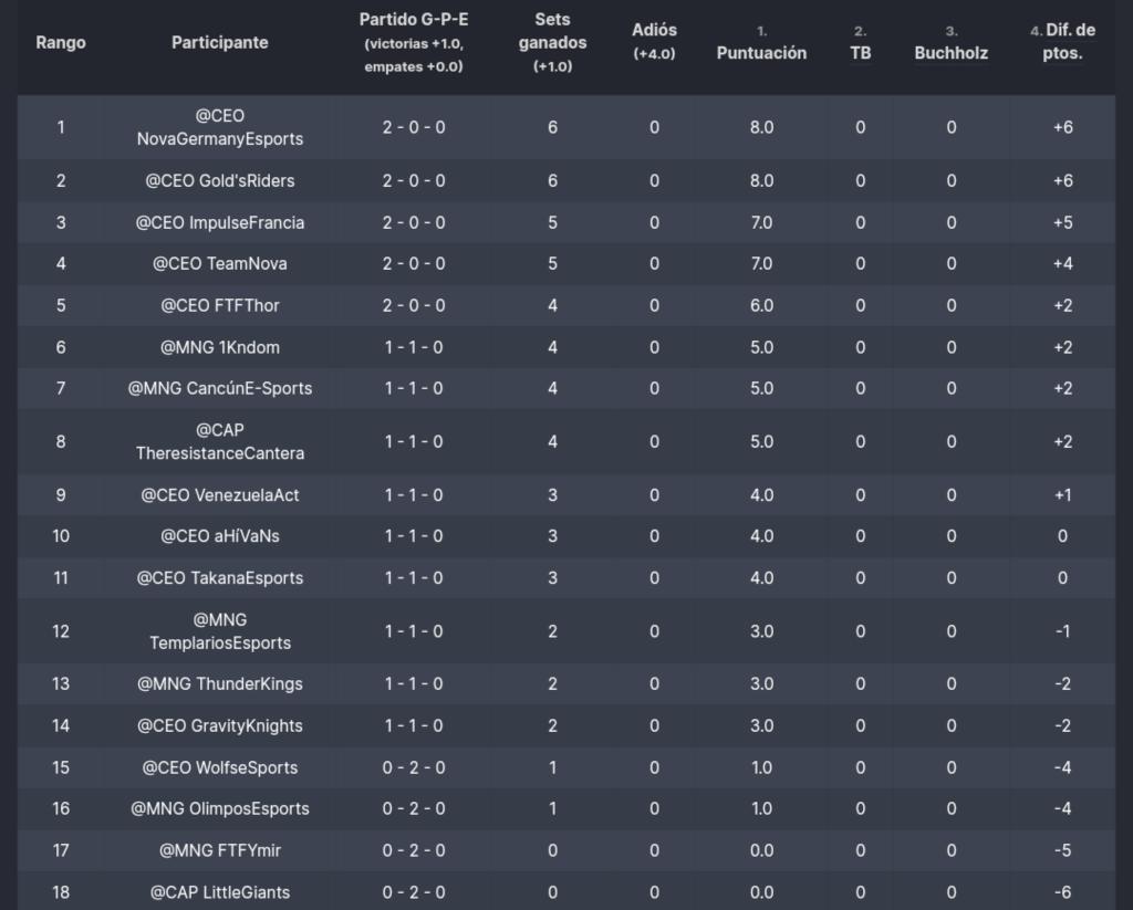 OlimposLeague's tweet photo. #CR #C_S #O_E
TABLA DE POSICIONES
@LittleGiantsLG
@ThunderKingscr
@nova_germany_gg
@TeamNovaLat
@Wolfs5eSports
@OlimposEsports
@1KndomEC
@ImpulseFrance
@ahi_vans
@esportscancun
@TemplariosEGS
@RSTCantera
@GoldSRiders
@EsportFTF
@EsportsTakana
@Gravity_Knights
@VenezuelaActt https://t.co/vq0jRrl69U