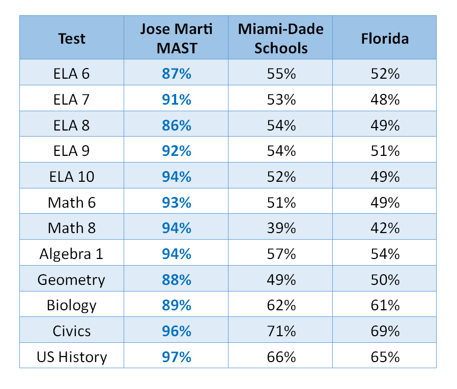 josemartimast's tweet photo. Amazing data showing the superiority of students' test scores in our school compared to the state and our district.
Be sure to join us as a student next year by applying at our website, https://t.co/CsxB7JS66g.  Seats are limited!  @SuptDotres 

Average Scores: https://t.co/xGma6c00FH