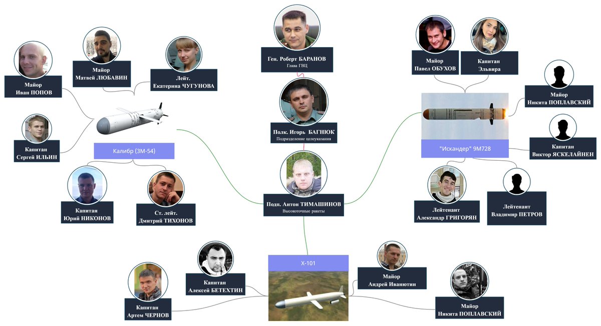 Dobrokhotov's tweet photo. Рядовые исполнители привыкли быть анонимными и безнаказанными. Но общество должно знать имена "героев", пусть их родственники, соседи и школьные приятели знают, кто херачит ракетами по детским площадкам, жилым домам и электростанциям https://t.co/vilRxHg0wK
