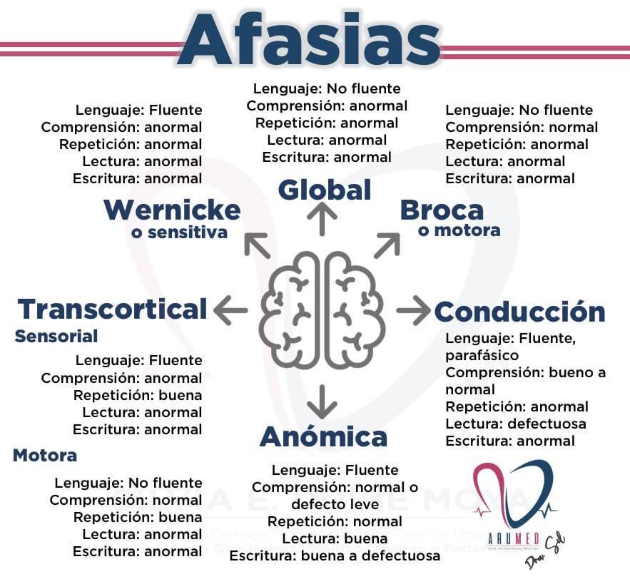 ARUMED1's tweet photo. Afasia
Siguenos en Instagram: https://t.co/IxqheyM6tF
#medicna #urgencias #neurologia #arumed #estudiantedemedicina #ER https://t.co/zuREqNaA0m