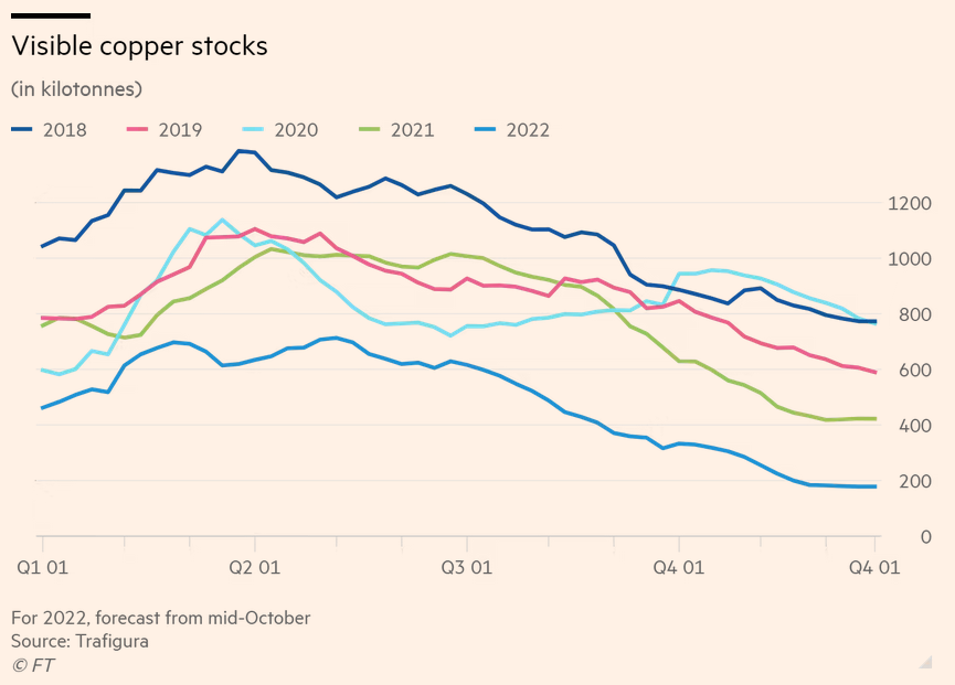 MarketPictorial's tweet photo. Is the world about to run out of copper?
https://t.co/idzfk1WU8S https://t.co/ck4Ttd8VCF