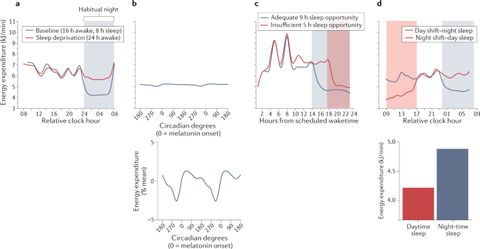 New content online: The role of insufficient sleep and circadian misalignment in obesity dlvr.it/SbdksK