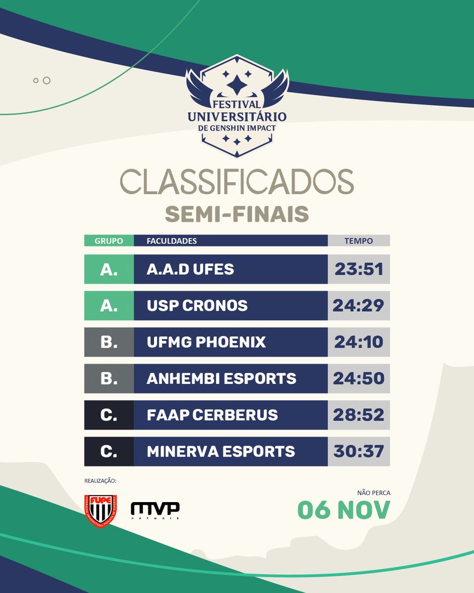 fupeoficial's tweet photo. E o resultado das semifinais do primeiro Festival Universitário de Genshin Impact está disponível!

Continue acompanhando e votando para a sua equipe favorita ganhar os prêmios de popularidade! Vote todos os dias no link https://t.co/z7Pfn0XkKO

#EndlessJourney #GenshinFestival https://t.co/y3fodX3nPx