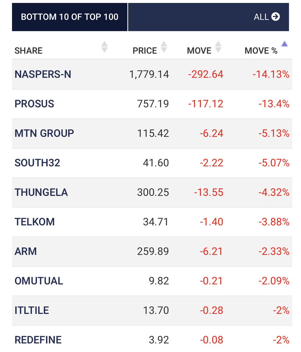 #KasiPeople© Naspers owned Tencent Shares Drop , it will be valued at Cents Soon Black Shareholders are in tears Tonight