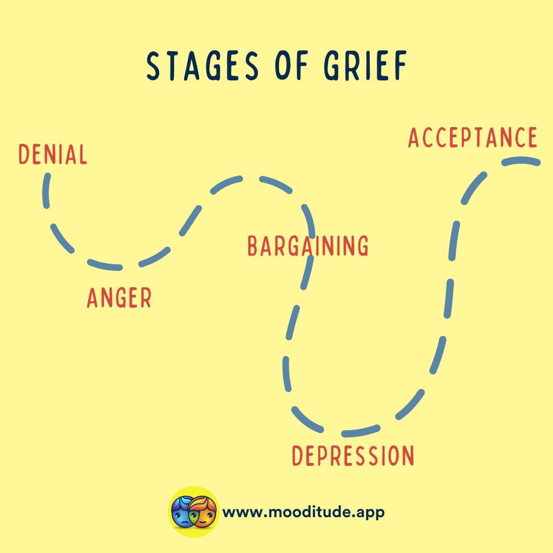 MooditudeApp's tweet photo. If you or a loved one is dealing with loss, it can be helpful to learn more about the grieving process. Here we share the 5 Stages of Grief, to help someone who is grieving after a death or 

Allowing room to experience grief in your own way can help you heal after loss. 💛 https://t.co/XiqZPwMj7A