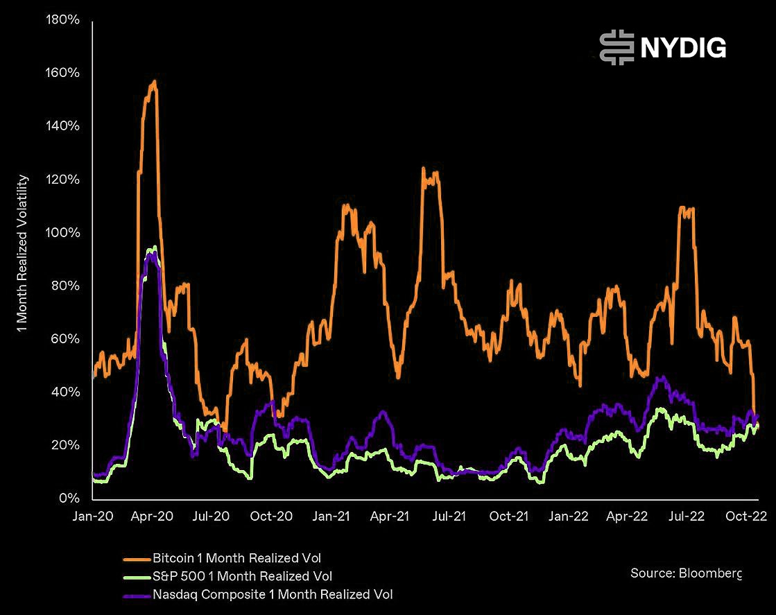 DocumentingBTC's tweet photo. #Bitcoin is more stable than the stock market https://t.co/HUe7x7HxO8