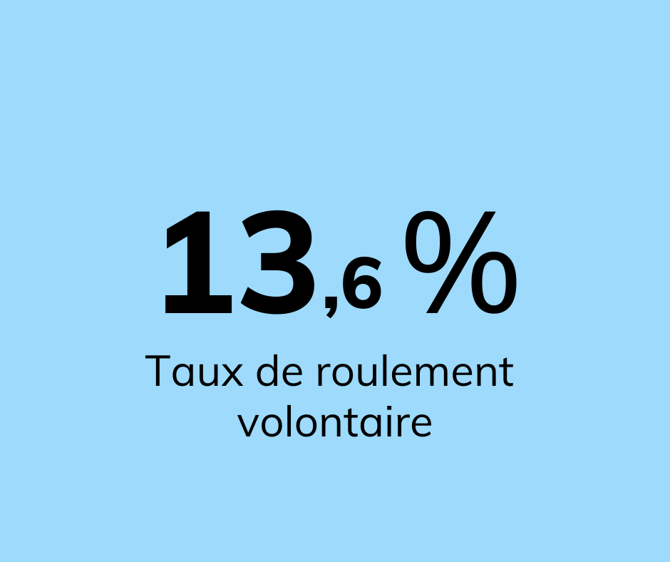 rh_kara's tweet photo. Entre le 1er janvier et le 31 mars dernier, le taux de roulement volontaire (démissions et départs à la retraite) atteignait 6,1 %.
Vous voulez savoir comment calculer votre taux de roulement? 
Consultez notre article de blogue sur le sujet : https://t.co/8A7xDuRuuh... https://t.co/EGJ92lFyd4