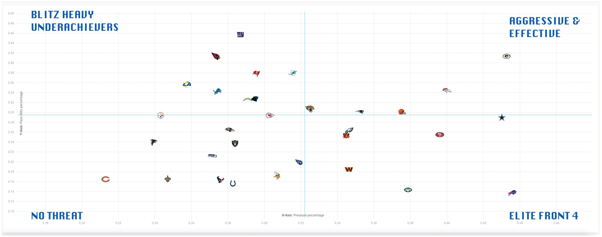 Sam Monson on Twitter "Updated the NFL pressure chart after Week 7