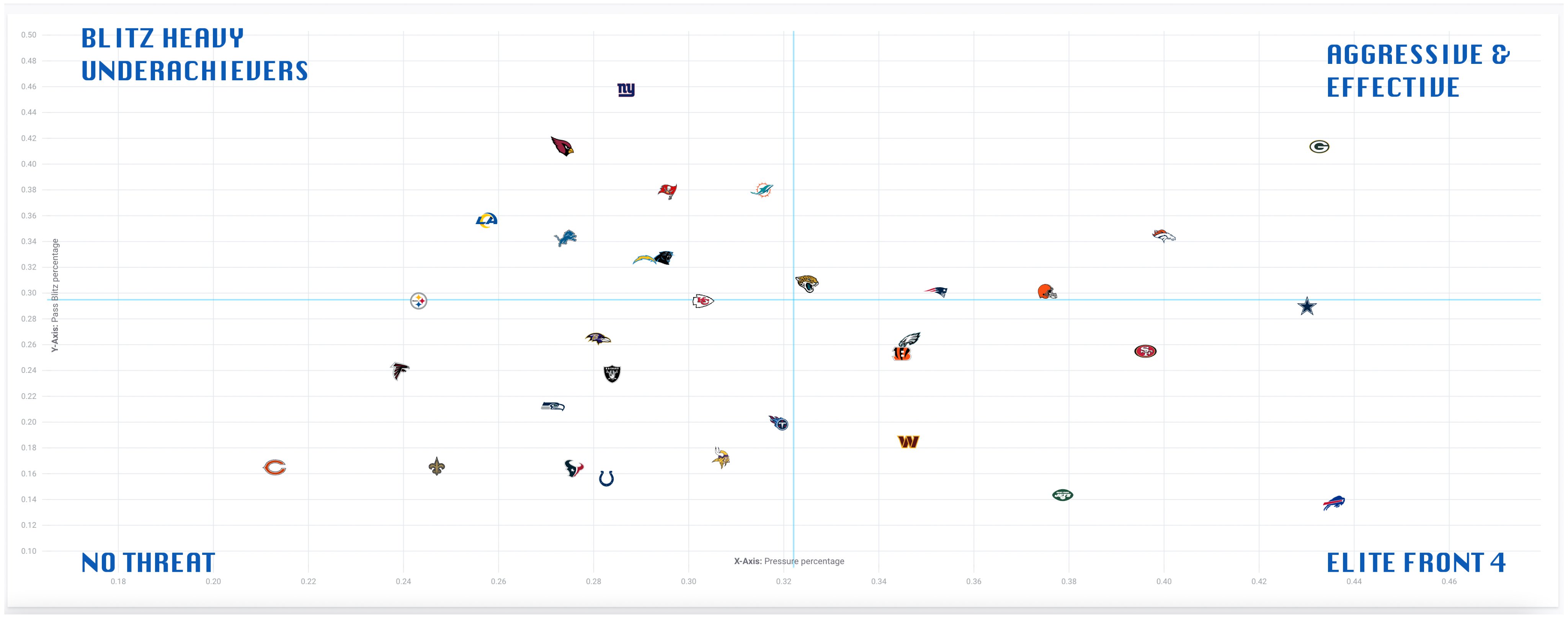 Sam Monson on Twitter "Updated the NFL pressure chart after Week 7