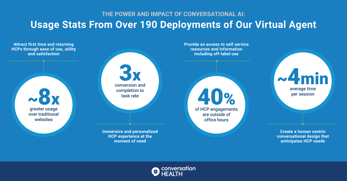 After 190+ deployments of our virtual agent here are a few of the results conversationHEALTH clients can expect...

#WelcomeToTheConversation #ConversationalAI #NotAChatbot

lnkd.in/dCdcR446