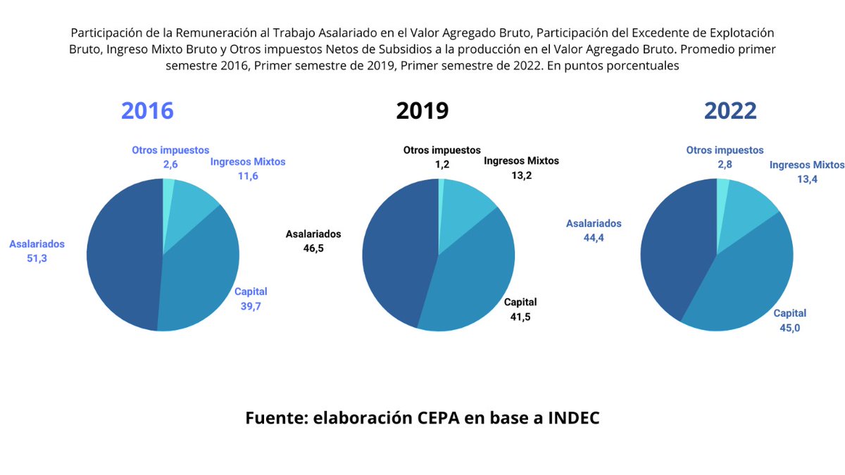 hernanletcher's tweet photo. ⏩ ¿Cómo se reparte la torta? Según los últimos datos, los trabajadores perdieron 6,9 puntos de participación en los ingresos. El 70% de este proceso se produjo entre 2016 y 2019. Para el empresariado fue inverso: desde el 2016 al 2022 aumentaron de 39,7 a 45 puntos. https://t.co/joVjWmvYnF