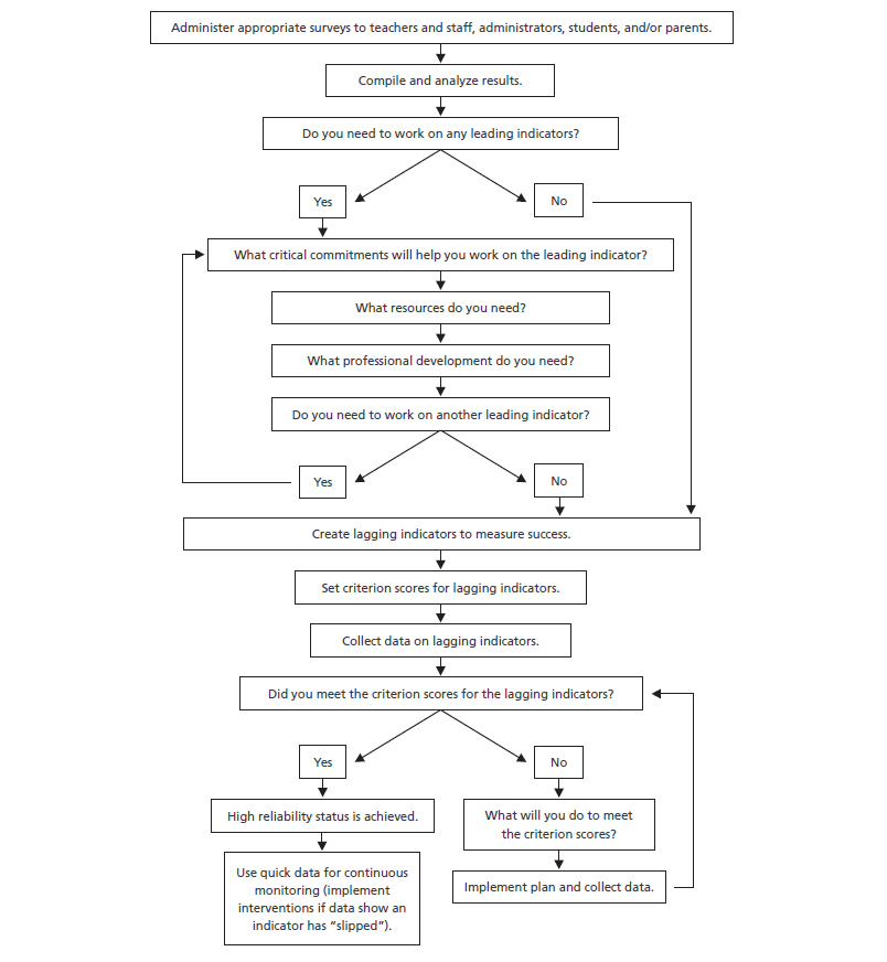 How does a school become an HRS? This figure from A Handbook for High Reliability Schools illustrates.

A school will continue the process it has reached high reliability status at all five levels and can declare itself a high reliability school. bit.ly/3lR5zB2