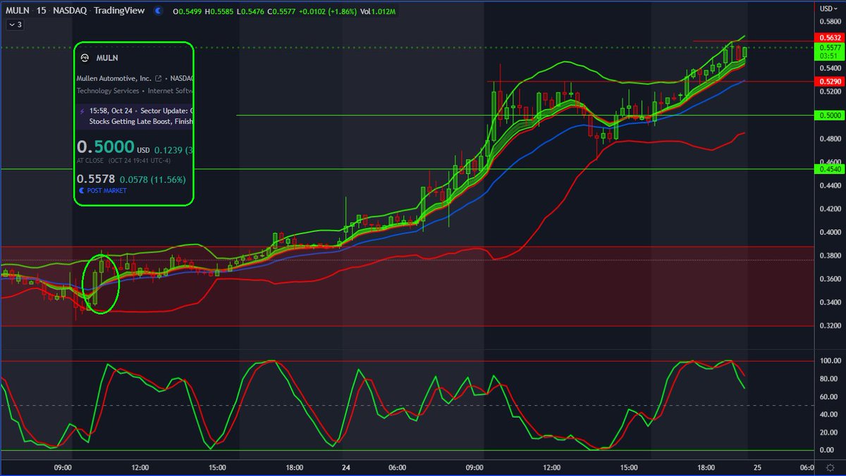 KushMansPicks's tweet photo. $MULN - Follow the Blue Line...
- Surf the Wave 'till you can't
- Buy the Dip Opportunities ...
#BottomFishing🎣 #HotCharts #PennyStocks #SmallCaps #Stocks #StocksToBuy #StocksToTrade https://t.co/2NPW3dSdQL