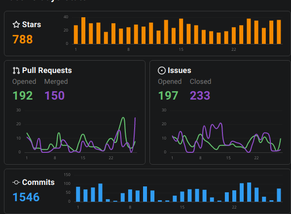 openrouting's tweet photo. Congrats to tensorflow/tensorflow, which has grown by 221 stars in the last 7 days and has reached 169K stars. 

Thanks to the contributors: @mihaimaruseac @_lgeiger @mrry @TerryTangYuan

 https://t.co/Ng0Pe9fHZL
#cpp https://t.co/YsczjFKyxk