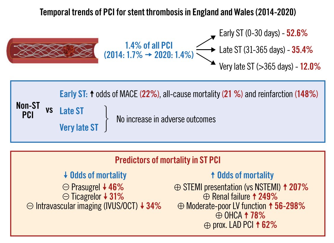 Not using intravascular imaging (#IVUS or #OCT) during #PCI for #stentthrombosis is an independent predictor of DEATH💀. Serious conversations to be held with non-imagers in ST... Great job @mmamas1973 eurointervention.pcronline.com/article/tempor…