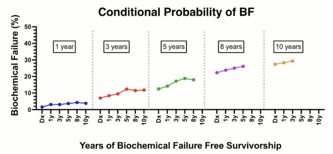 urotoday's tweet photo. Conditional survival of patients with #ProstateCancer undergoing external-beam radiotherapy on RTOG 0126 and 0415. Presentation by Gregory Alexander, MD @UMMC. #ASTRO22 written coverage by @zklaassen_md @GACancerCenter > https://t.co/4CxtDRzJjj @ASTRO_org https://t.co/2W56bzRPBU