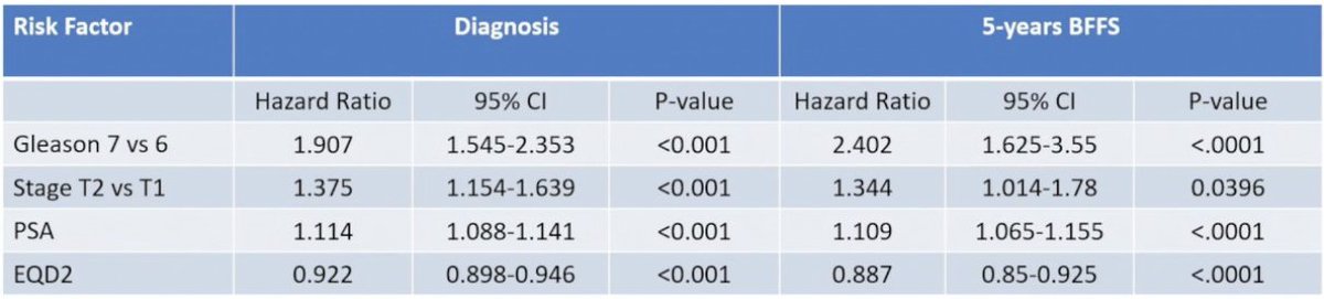 urotoday's tweet photo. Conditional survival of patients with #ProstateCancer undergoing external-beam radiotherapy on RTOG 0126 and 0415. Presentation by Gregory Alexander, MD @UMMC. #ASTRO22 written coverage by @zklaassen_md @GACancerCenter > https://t.co/4CxtDRzJjj @ASTRO_org https://t.co/2W56bzRPBU