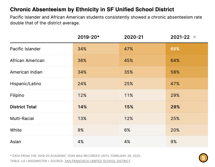 These numbers are astounding. The children of San Francisco cannot possibly miss this much school and compete in a competitive job market.