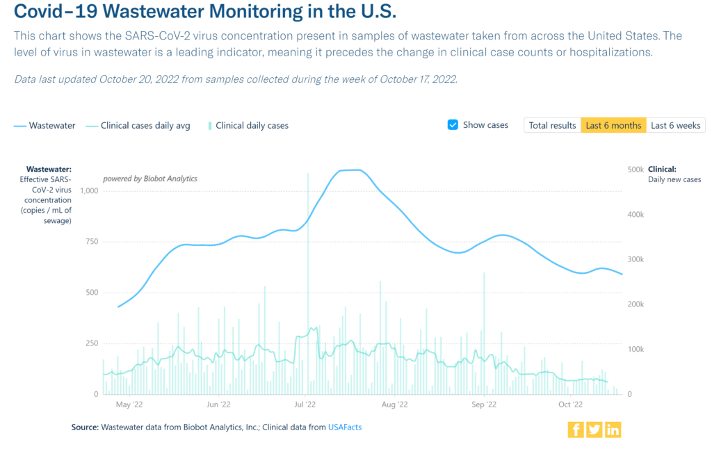 People's CDC on Twitter: "Wastewater Monitoring: National wastewater