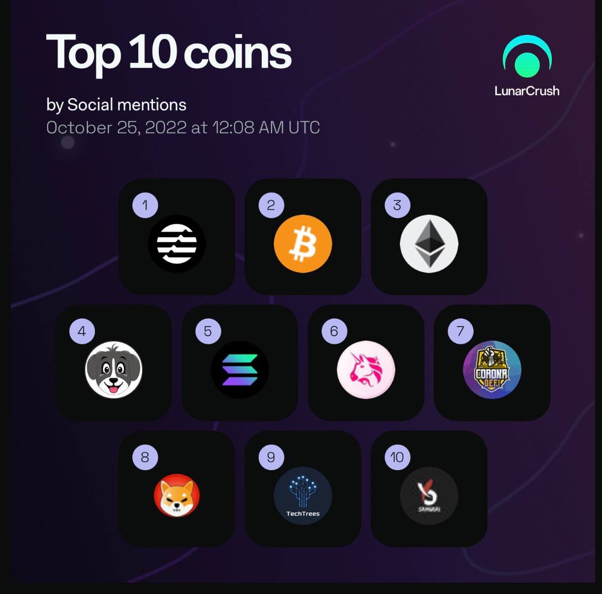 IDS__TECH's tweet photo. $collie is repeating the history of the big coins. #4 on the top 10 coins after $ETH and $BTC 💥 😍
#collie #collieinu https://t.co/8yEsZKYe5r